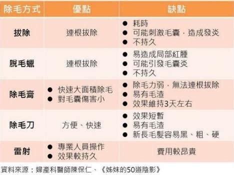 沒有陰毛|「私密小森林」到底修不修？ 5種除毛方式優缺點一次。